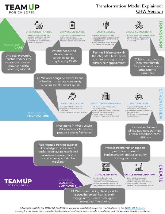 TEAM UP Transformation Model with callouts detailing discrete activities