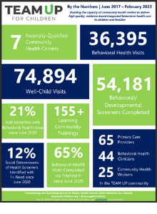 TEAM UP by the Numbers June 2017 - February 2022. 7 Federally Qualified Community Health Care Centers, 74,894 Well Child Visits, 54,171 Behavioral/Developmental Screeners Completed, 36,395 Behavioral Health Visits, 21% Kids identified with behavioral health issues, 15Learning Community Trainings, 12% Social Determinants of Health Screeners identified with 1+ needs, 65% Behavioral Health Visits Completed via telehealth, 65 Primary Care Providers, 44 Behavioral Health Clinicians, 25 Community Health Workers5 + 